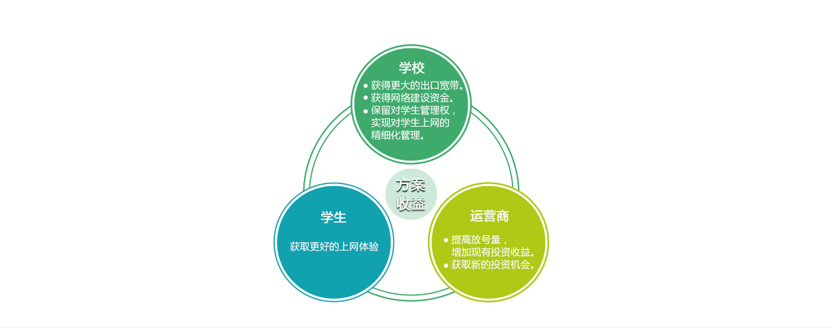 高校智慧運(yùn)營