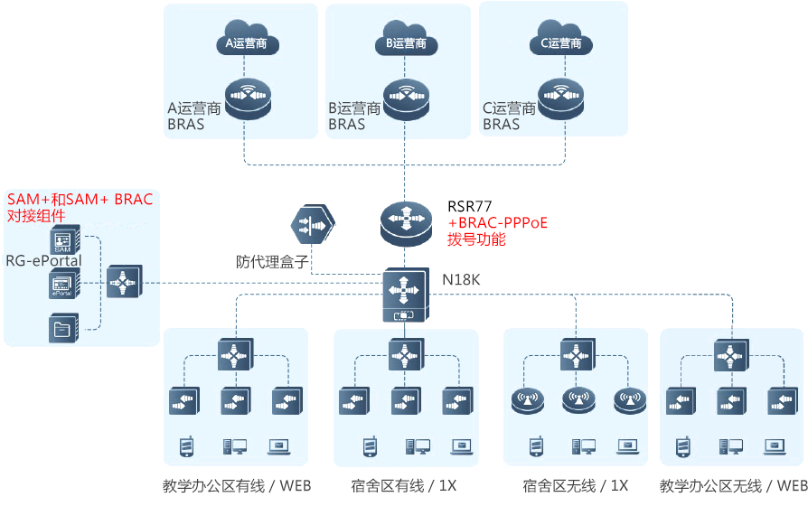 高校智慧運(yùn)營
